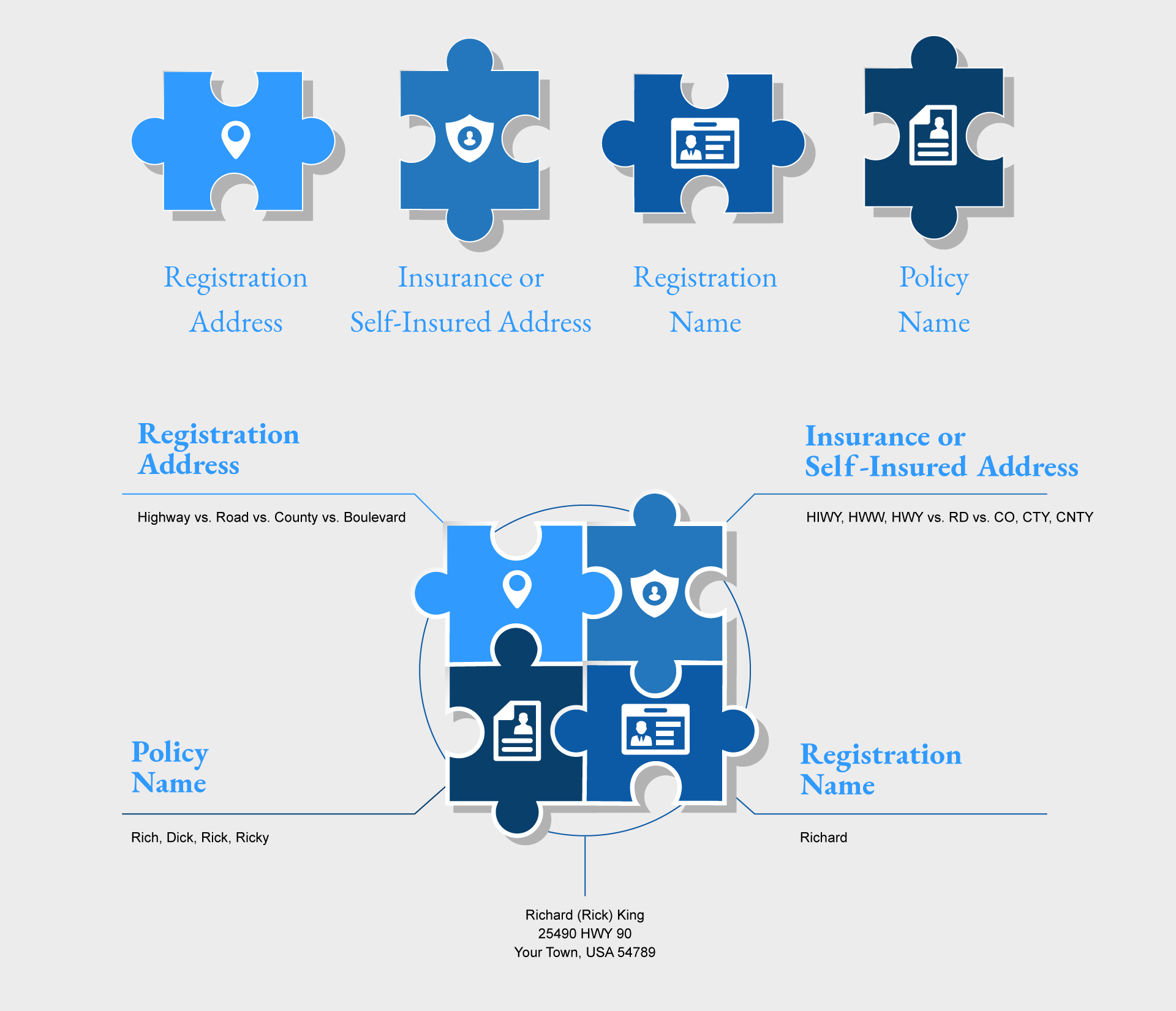 Infographic of Puzzle pieces of registration address, insurance address, policy name and registration named matched with puzzle pieces fitting together.