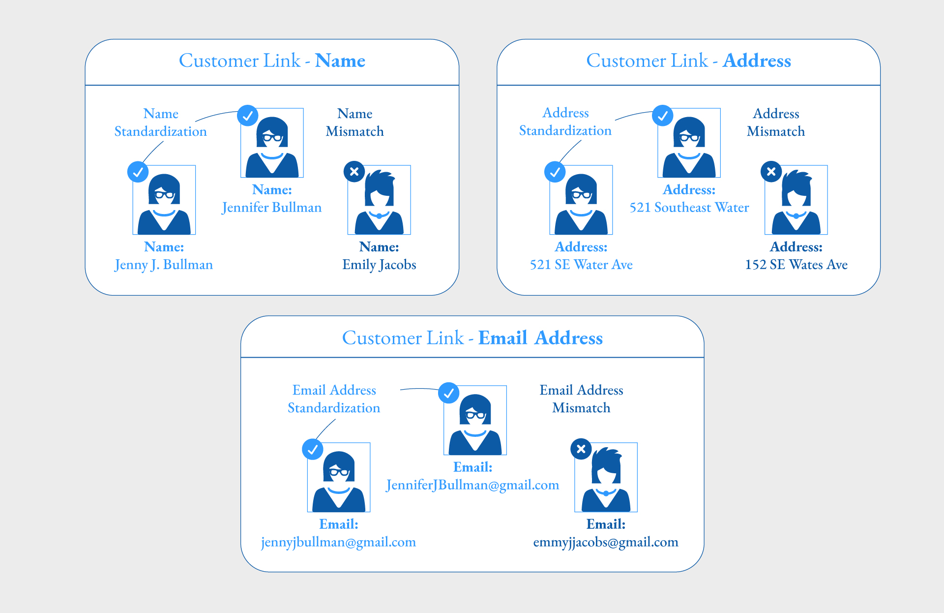 Infographic of customer name, address and email addresses and how data matching process works.