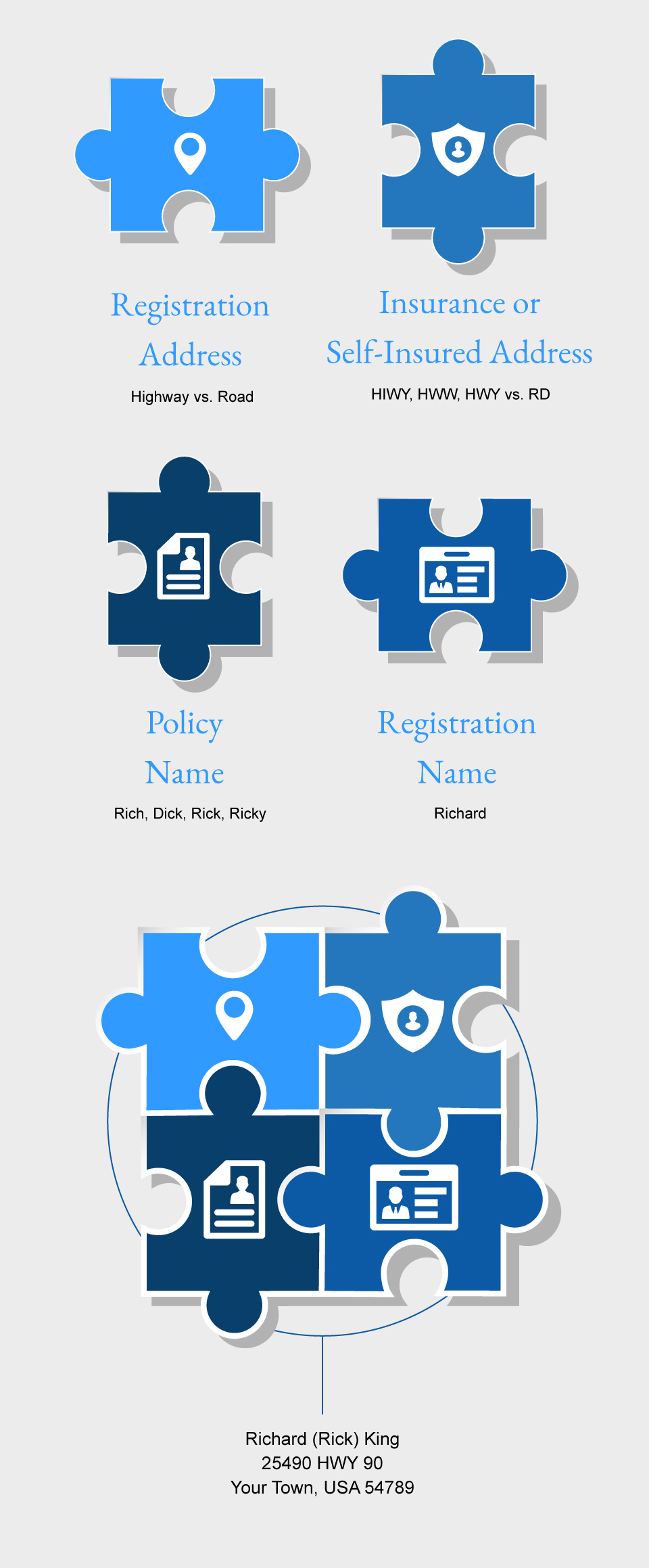 Infographic of Puzzle pieces of registration address, insurance address, policy name and registration named matched with puzzle pieces fitting together.